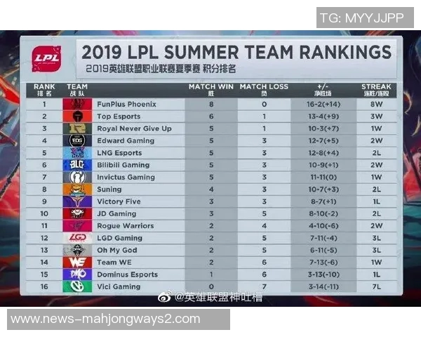 职业联赛积分榜FPX强势领跑以88分稳居第一位置